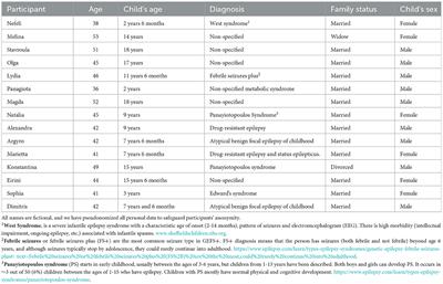 COVID-19 and parents of children with epilepsy: Experiences and positive changes